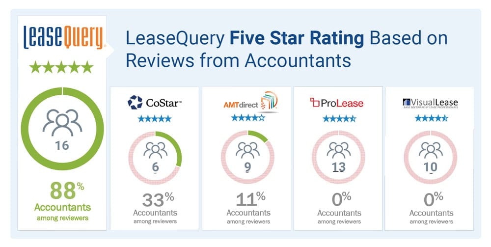 lease accounting software reviews