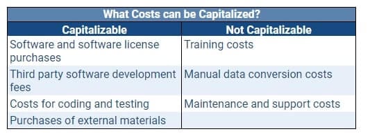 capitalizable and noncapitalizable costs