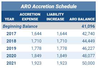 ARO accretion schedule