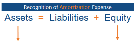Recognition of amortization expense