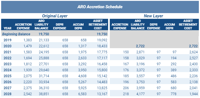 ARO accretion schedule with original layer and new layer