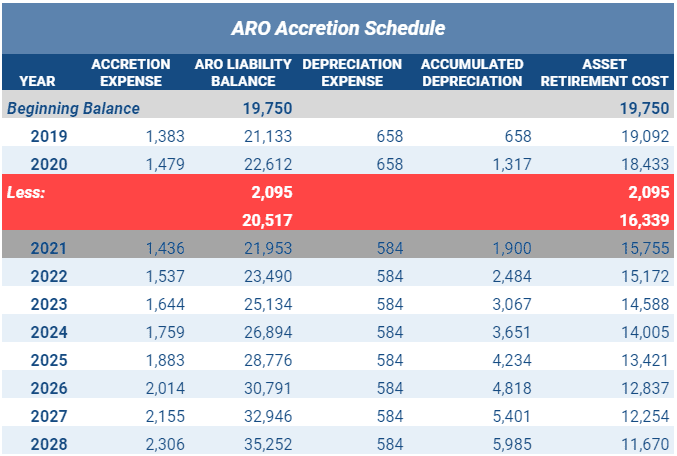 ARO accretion schedule 