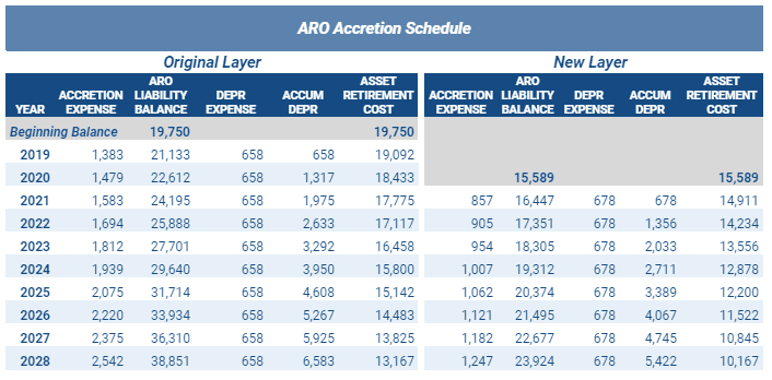 ARO accretion schedule