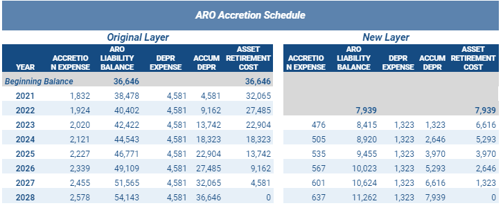 ARO accretion schedules