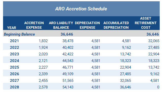 ARO combined liability accretion schedule
