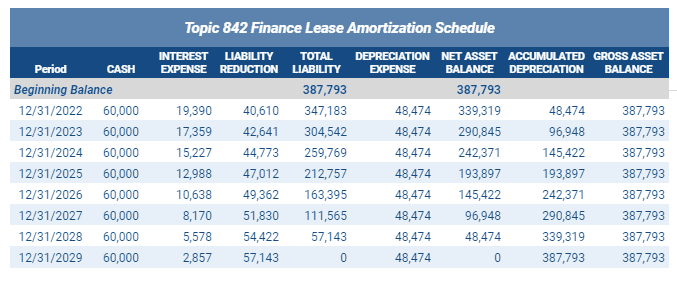 Finance Lease Amortization Schedule