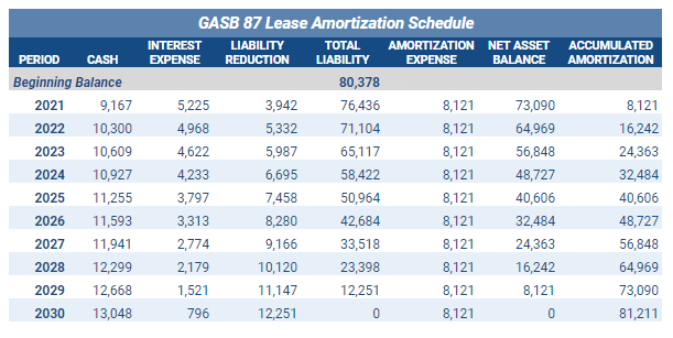 GASB 87 Lease Amortization Schedule