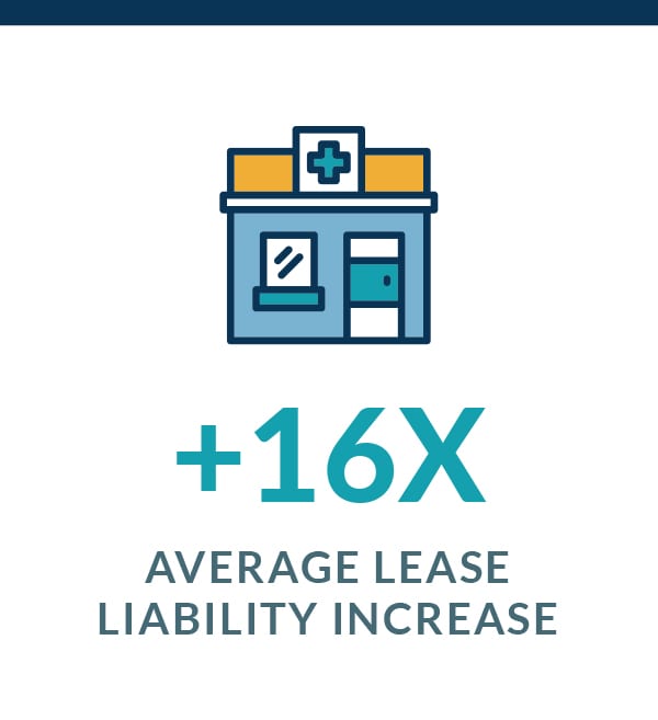 Healthcare Liability Increases by 16x
