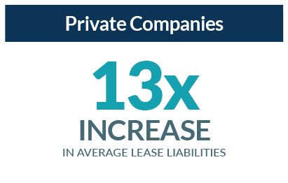 Private Companies 13x Average Lease Liabilities