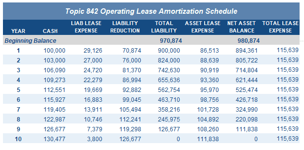 ASC 842 operating lease amortization schedule