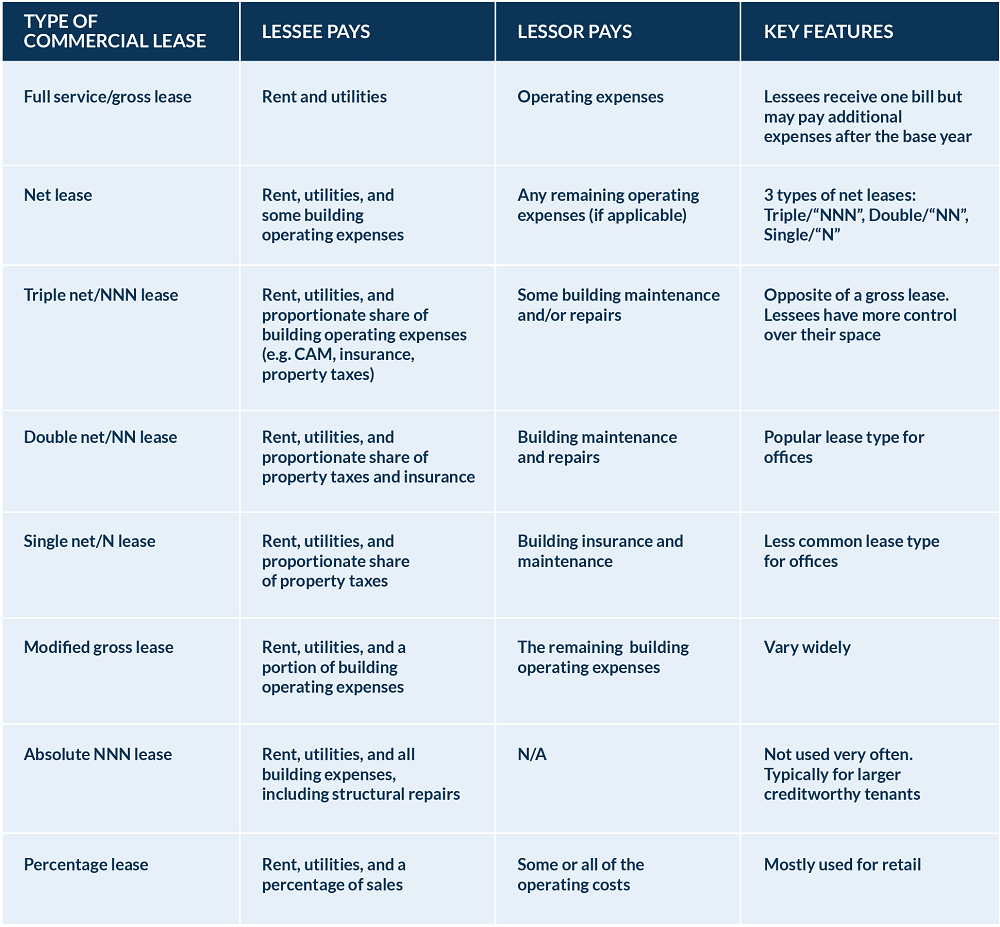 Commercial lease obligations for lessor and lessee