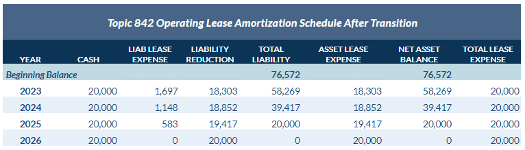 ASC 842 operating lease amortization schedule