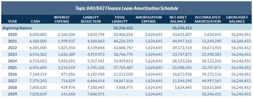 Finance lease amortization schedule