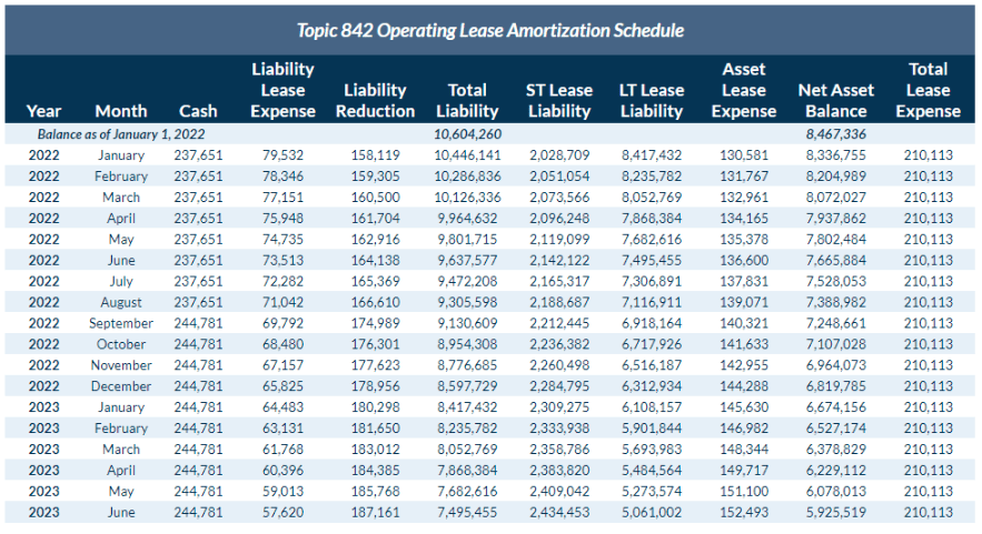 ASC 842 Operating Lease Amortization Schedule