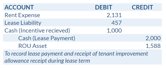 Lease payment and receipt of tenant improvement allowance journal entry