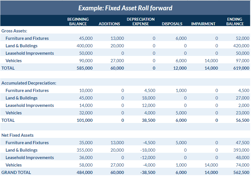 Fixed asset roll forward example schedule