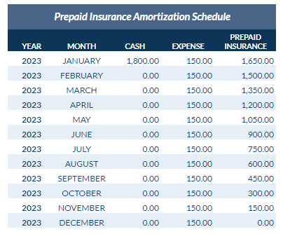 Prepaid insurance amortization schedule