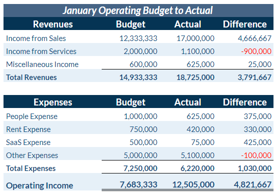Operating budget vs actual costs example
