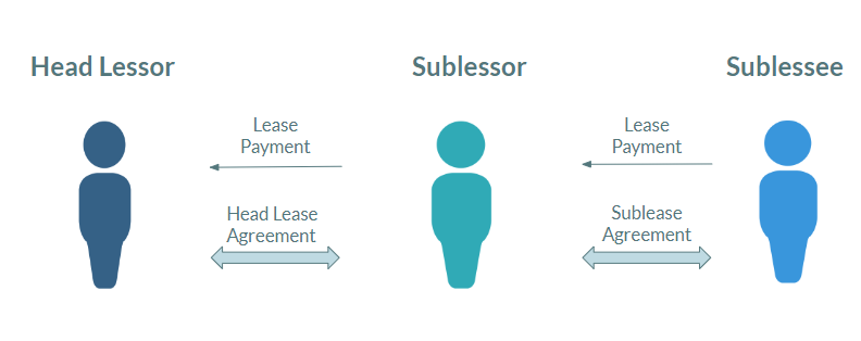 Sublease Explained