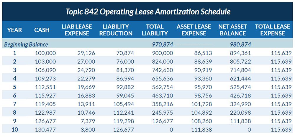 ASC 842 operating lease amortization schedule