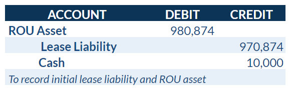 Journal entry to record initial lease liability and ROU asset