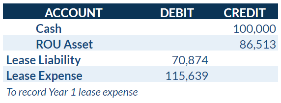 Journal entry to record year one lease expense