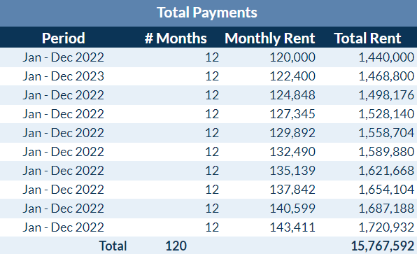Calculating straight-line total rent expense