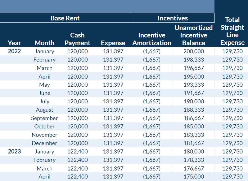 Calculating the lease incentive