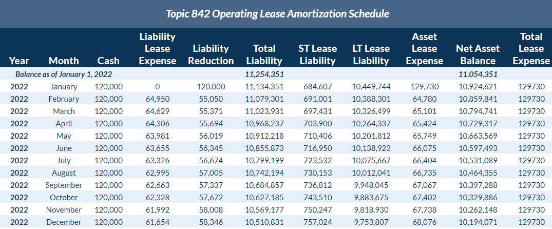 Amortization schedule for future entries