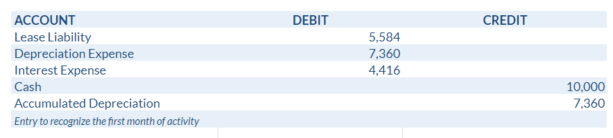 IFRS 16 journal entry to recognize the first month of activity