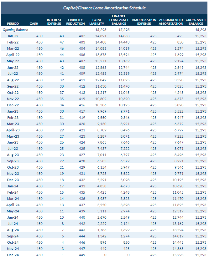 Finance lease amortization schedule