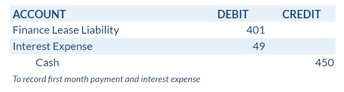 Journal entry to record first month payment and interest expense