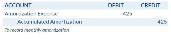 Journal entry to record monthly amortization of a finance lease