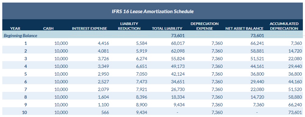 IFRS 16 amortization schedule