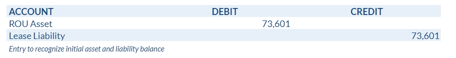 IFRS 16 journal entry to recognize initial asset and liability balance