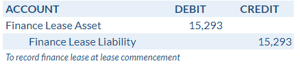 Journal entry to record finance lease at lease commencement