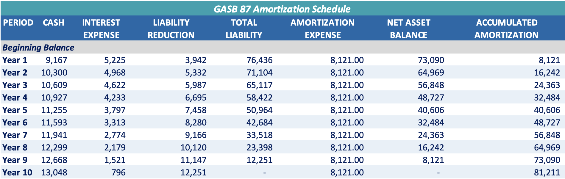 GASB 87 Amortization Schedule with Journal Entries