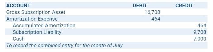 Combined journal entries for July