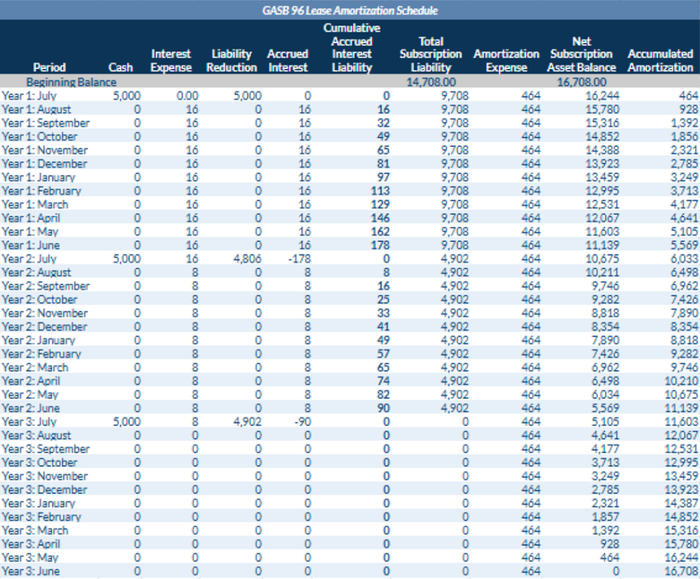 GASB 96 Amortization Schedule