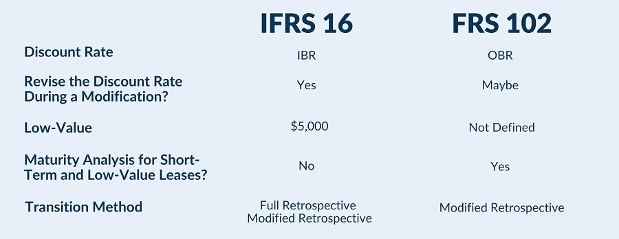 IFRS 16 vs FRS 102 table