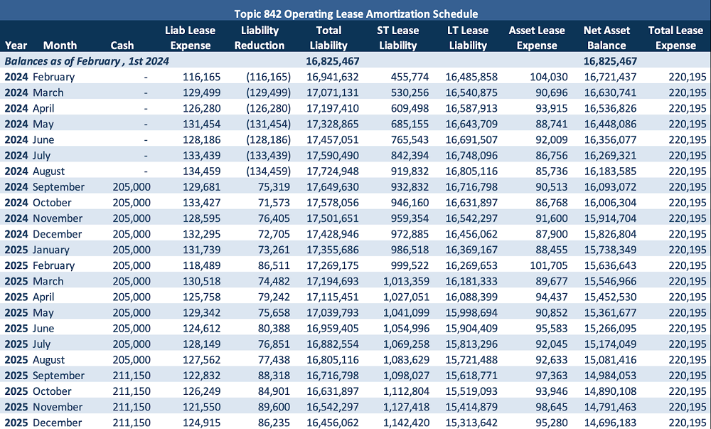 Operating lease amortization schedule under ASC 842