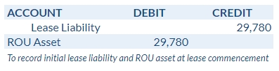Initial Recognition of the ROU Asset