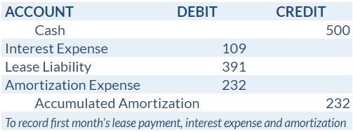 First Month Lease Payment Journal Entry