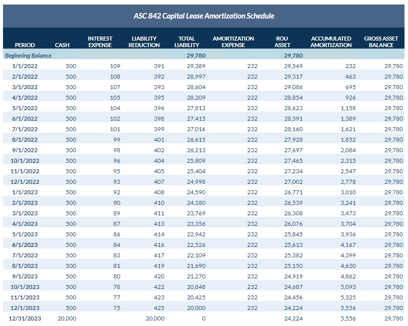 Full Amortization Schedule of the ROU Asset