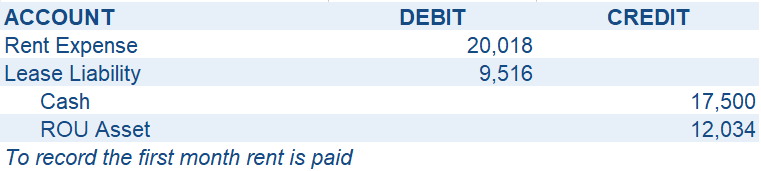 First Lease Payment in April 2020 Journal Entry