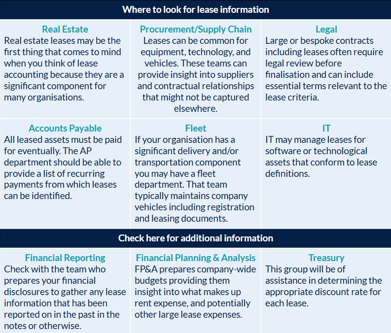Departments for FRS 102 Lease Data Infographic