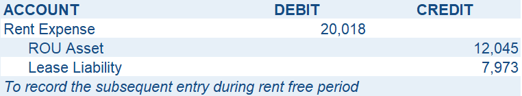 Recognized Rent Expense and Impact on the ROU Asset