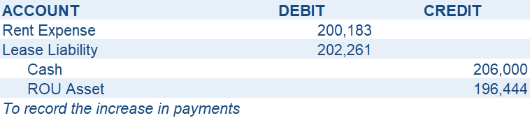 Increased Lease Payments in July Year 2 Journal Entry