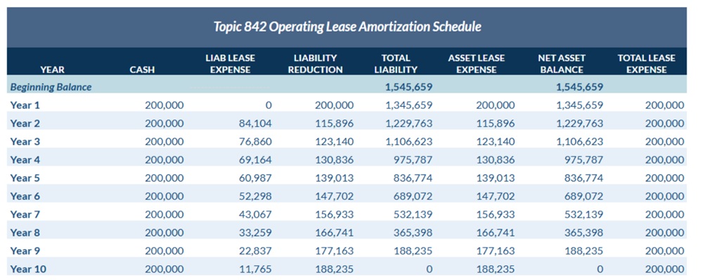 Amortization schedule for an operating lease under ASC 842