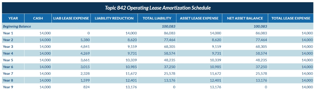 Full Amortization Schedule of Lease Amendment
